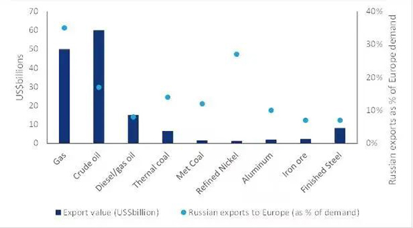 欧洲对俄罗斯商(shāng)品进口的依赖程度及其货币价值