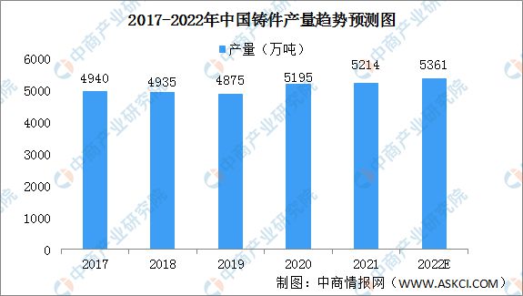 数据来源：中國(guó)铸造协会、中商(shāng)产业研究院整理(lǐ).jpg