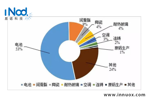 锂资源在各个领域的应用(yòng)