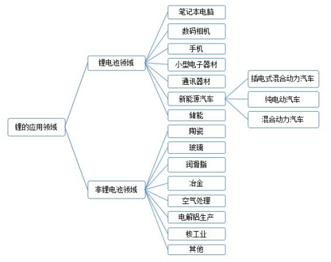 锂资源在各个领域的应用(yòng)