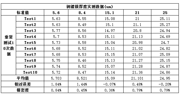 镀层合金元素分(fēn)析数据参考