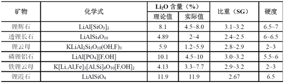 具有(yǒu)经济价值的锂矿物(wù).png